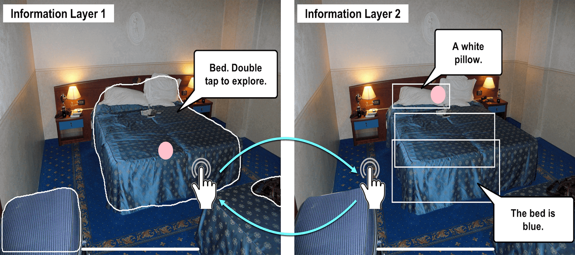 Image Description - A view is divided by a vertical white line in the middle. On the left is an image of a bed with a white outline around it. A speech bubble reads 'Bed. Double tap to explore'. On the right is the same image of the bed, now with a variety of rectangular bounding boxes around the white pillow and blue sheets. Two speech bubbles read 'A white pillow' and 'The bed is blue'.