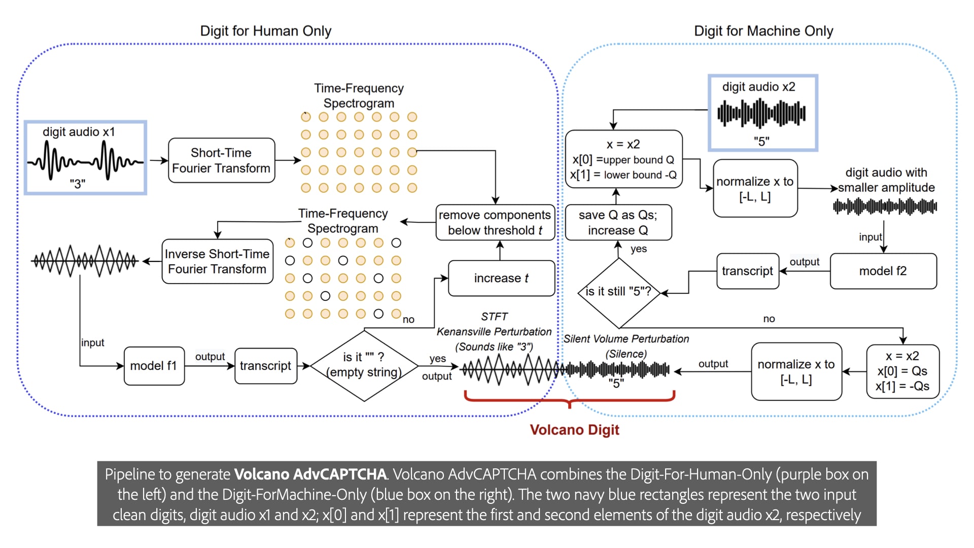 Image Description - The diagram illustrates the process of generating Volcano AdvCAPTCHA, which combines 'Digit-for-Human-Only' and 'Digit-for-Machine-Only' approaches. The left section (purple) represents the human-only digit pipeline, starting with an audio input of the digit '3.' The digit undergoes a Short-Time Fourier Transform (STFT), producing a time-frequency spectrogram. Components below a threshold are removed, and after further processing, the audio is reconstructed using an inverse STFT. The output is tested using model f1 to determine if it results in an empty string, indicating a CAPTCHA that is difficult for machines to decode but still recognizable by humans. The right section (blue) represents the machine-only digit, starting with the audio of the digit '5'. The audio is normalized, and the volume is reduced while applying perturbations. The process iteratively tests if the audio still represents the digit '5' for a machine, using model f2, eventually outputting a CAPTCHA that machines recognize but humans cannot easily decode. The center of the diagram shows the overlapping steps where both processes combine into a 'Volcano Digit', a unique adversarial CAPTCHA that challenges both human and machine understanding.