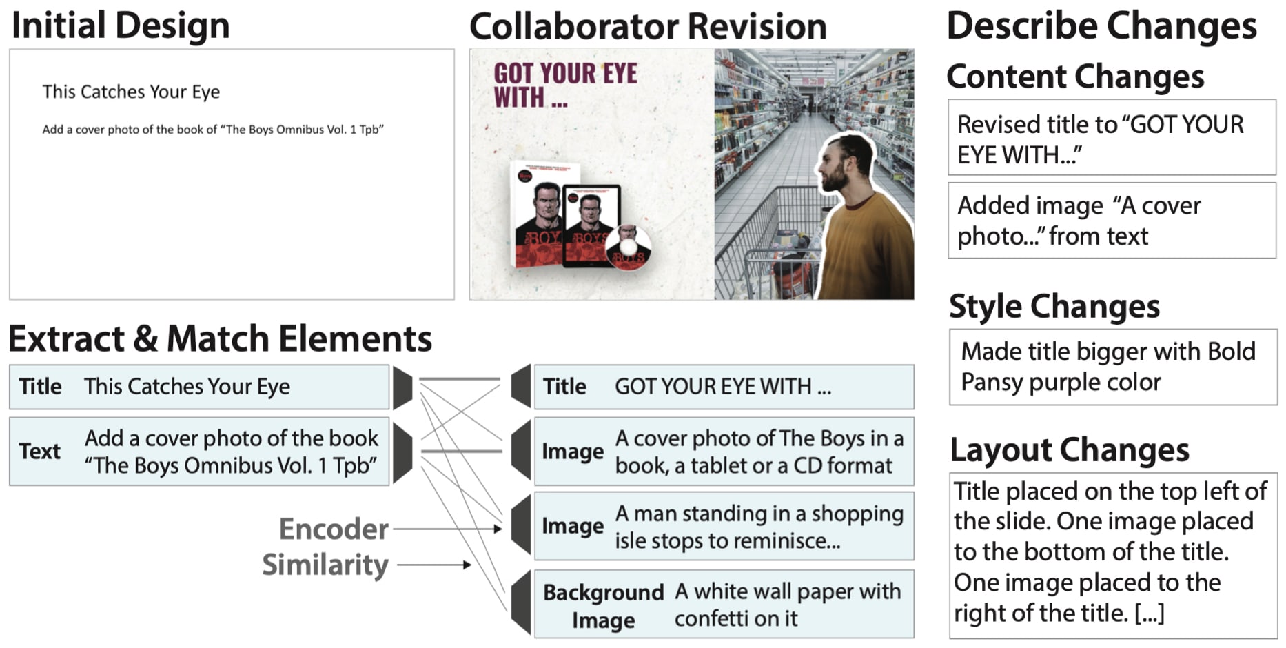 Image Description - A diagram of Diffscriber system, which enables BVI presenters to better understand revisions to their presentations by describing content, layout and style changes, and thus supports more accessible mixed-ability presentation authoring.