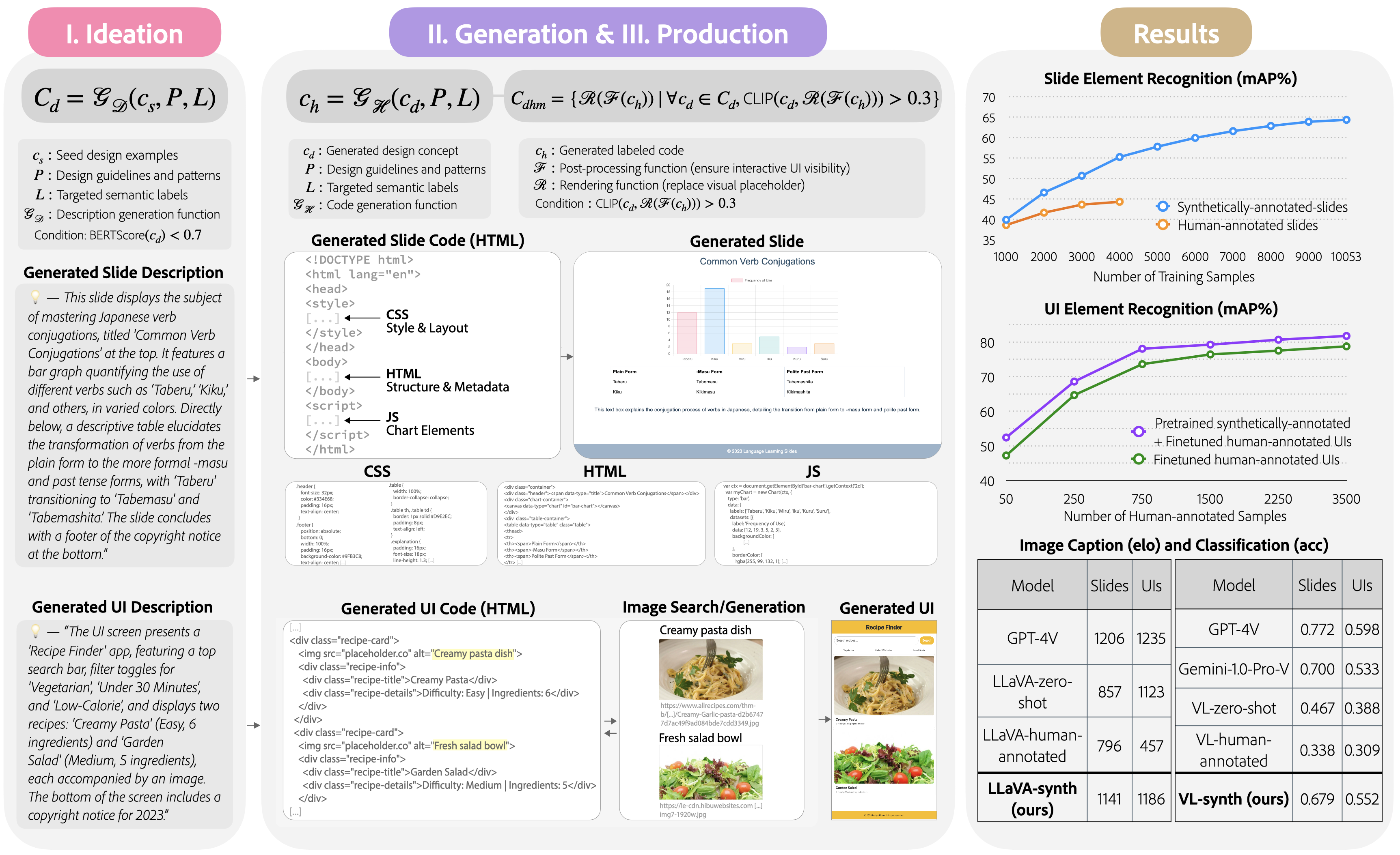 Image Description - This diagram illustrates a workflow for synthetically generating metadata to decode visual design semantics for visual representation learning. The top section features a 'Recipe Finder' app, where a generated description explains the UI elements, including search filters and recipe details such as 'Creamy Pasta' and 'Garden Salad.' Corresponding HTML code is generated along with images retrieved via an image search, which are then displayed in a generated UI, demonstrating the system's ability to decode and represent visual design semantics. The bottom section showcases a slide titled 'Common Verb Conjugations,' where the generated description details a bar graph and a table explaining Japanese verb transformations. The system generates HTML, CSS, and JavaScript code to visually render the slide. This process highlights how synthetically generated metadata can be used to decode visual design semantics, such as UI layouts and educational slides, supporting structured visual representation learning.