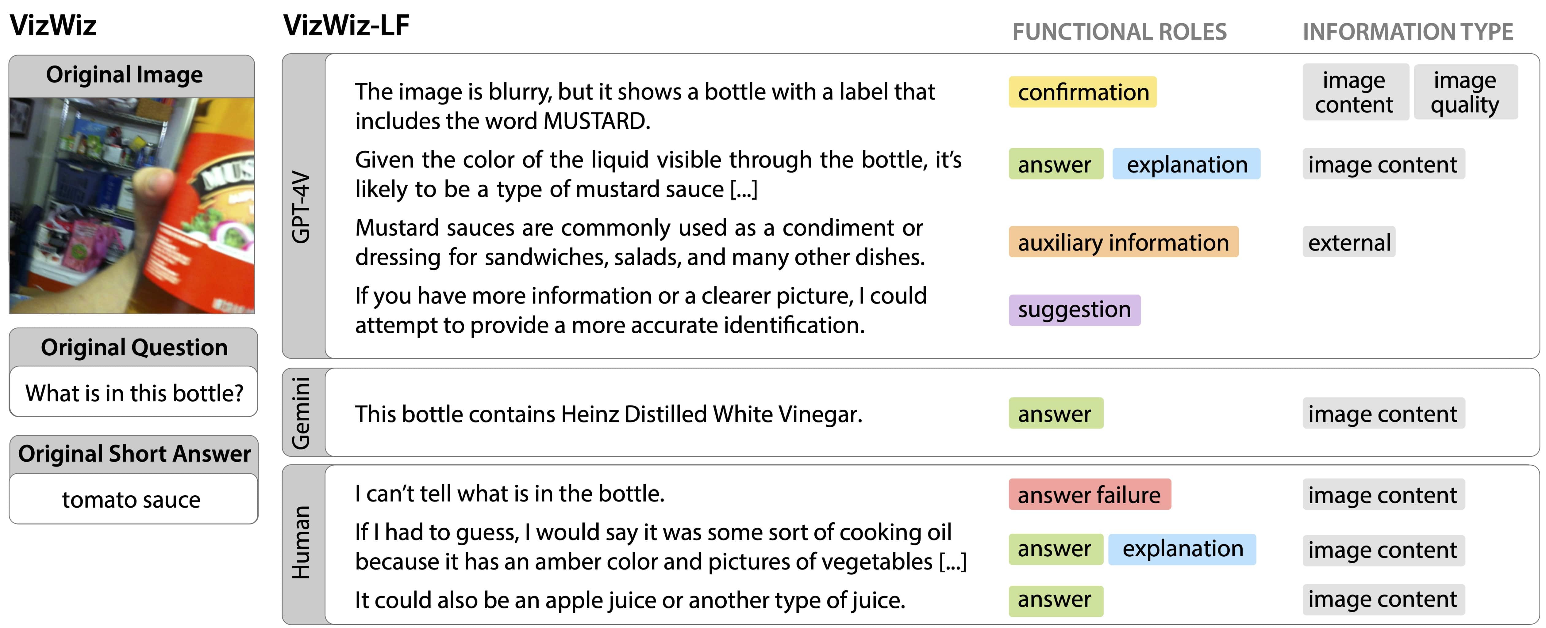 Image Description - The diagram compares the responses from three sources—GPT-4V, Gemini, and a human—to a question about the contents of a blurry bottle in an image. The original question, 'What is in this bottle?' is paired with a short answer, 'tomato sauce'. GPT-4V suggests the label reads 'mustard' and explains that the liquid inside is likely mustard sauce, offering further clarification about the common use of mustard and suggesting more information might help. Gemini identifies the bottle as containing Heinz Distilled White Vinegar. The human response indicates difficulty in identifying the contents due to the bottle's amber color but guesses it might contain cooking oil or apple juice. The image also breaks down functional roles and information types, categorizing each response's content as providing confirmation, explanation, auxiliary information, or suggestions, based on either image content or external information.